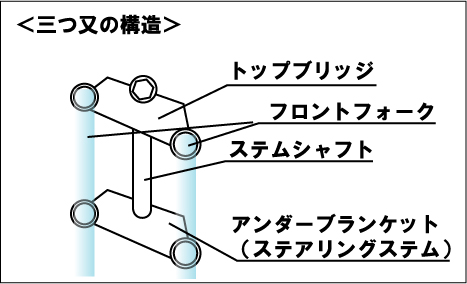 三つ又の構造、トップブリッジ、フロントフォーク、ステムシャフト、アンダーブランケット、ステアリングステム