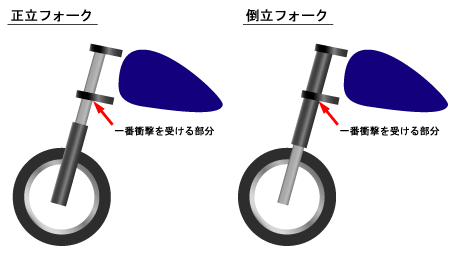 正立フォークと倒立フォーク できる バイクメンテナンス カスタム ネットでつながるバイク乗り